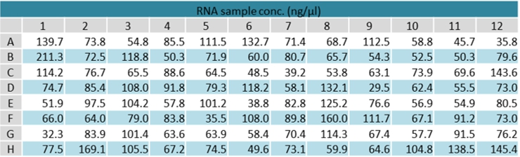 The concentrations of RNA samples before normalization.