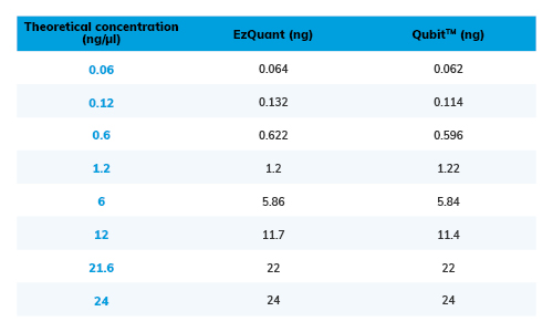 Blue-Ray Biotech EzQuant Quantification Kit ssDNA Linearity