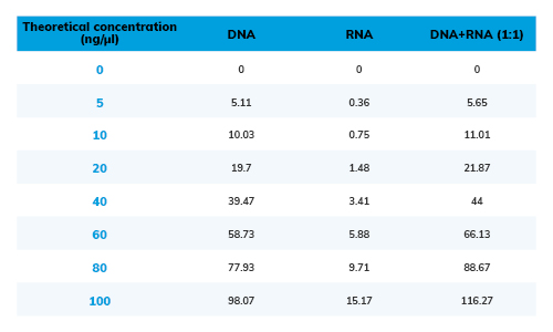 Blue-Ray Biotech EzQuant  Quantification Kit 1X dsDNA HS Sensitivity