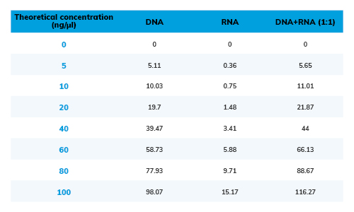 Blue-Ray Biotech EzQuant Quantification Kit 1X dsDNA HS Sensitivity