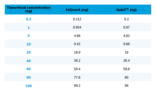 Blue-Ray Biotech EzQuant Quantification Kit 1X dsDNA HS Linearity