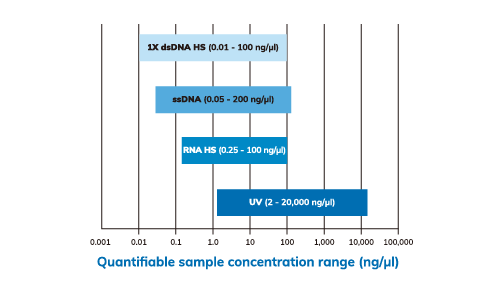 Blue-Ray Biotech EzCube Fluorometer range plot