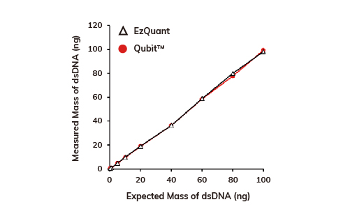 Blue-Ray Biotech EzQuant  Quantification Kit 1X dsDNA HS Linearity