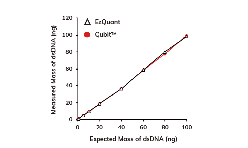 Blue-Ray Biotech EzQuant Quantification Kit 1X dsDNA HS Linearity