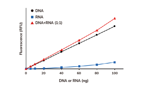 Blue-Ray Biotech EzQuant Quantification Kit 1X dsDNA HS Sensitivity