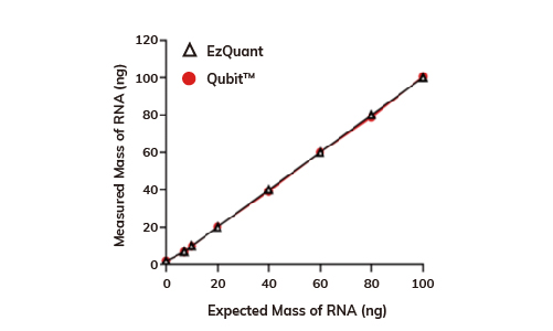 Blue-Ray Biotech EzQuant Quantification Kit RNA HS Linearity