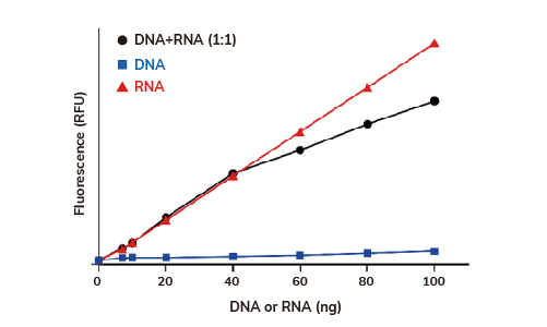 Blue-Ray Biotech EzQuant Quantification Kit RNA HS sensitivity