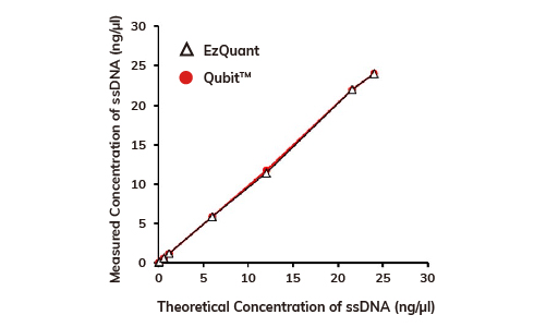 Blue-Ray Biotech EzQuant Quantification Kit ssDNA Linearity