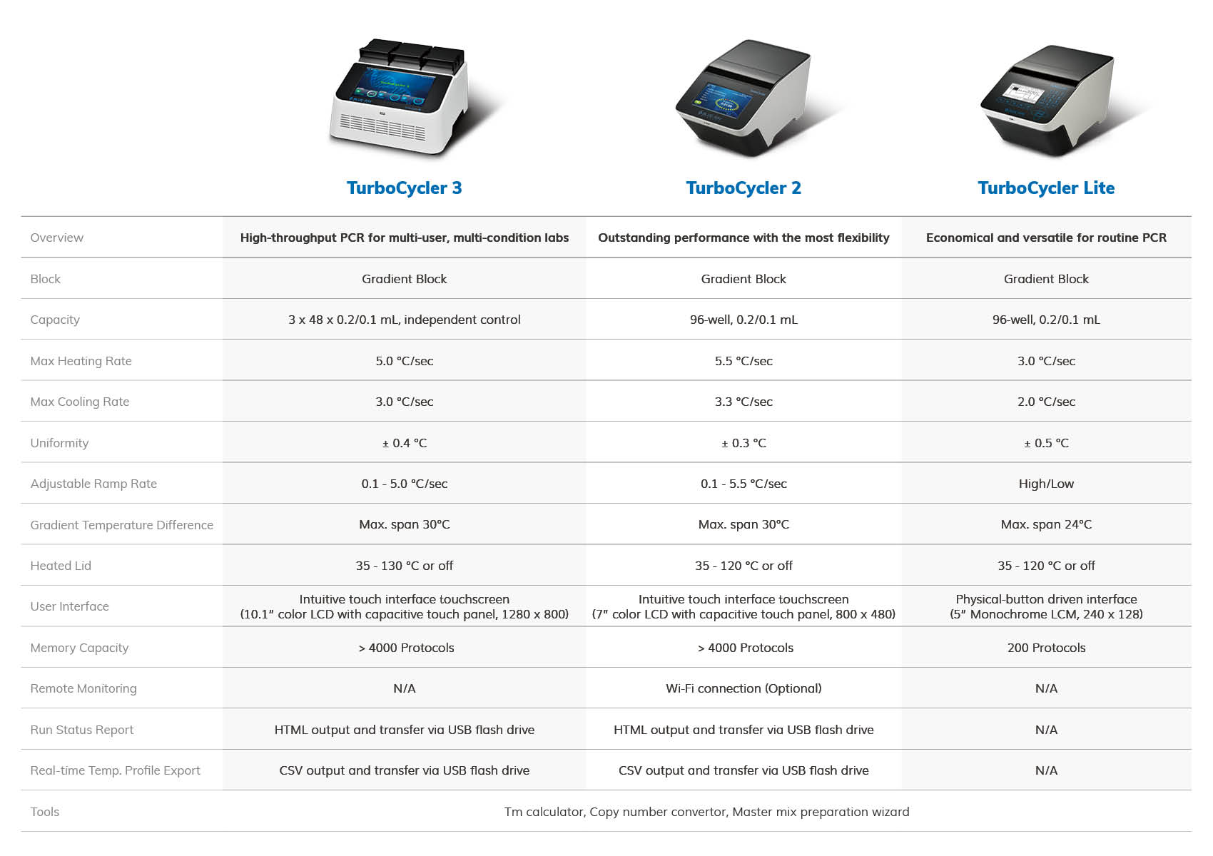 Blue-Ray Biotech TurboCycler PCR thermal cycler comparison