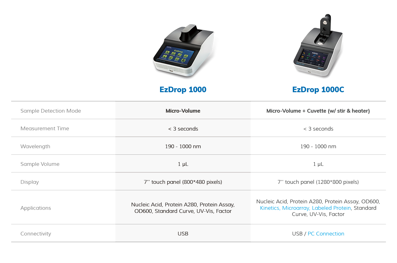 EzDrop Spectrophotometer comparison