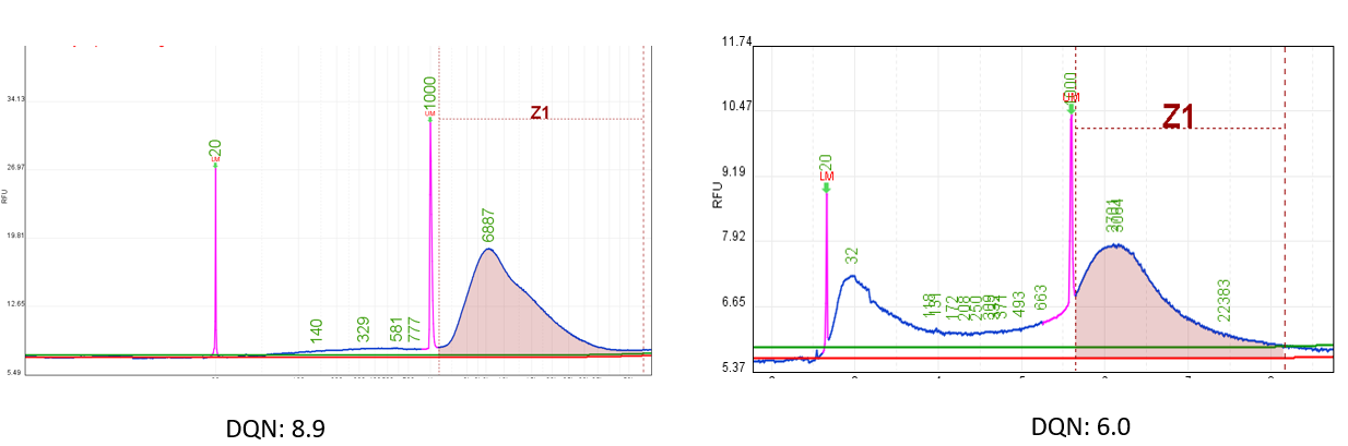 Comparison of DQN values of gDNA samples of different qualities