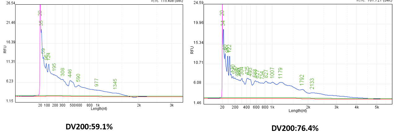 不同品質Tatol RNA樣本DV200值比較