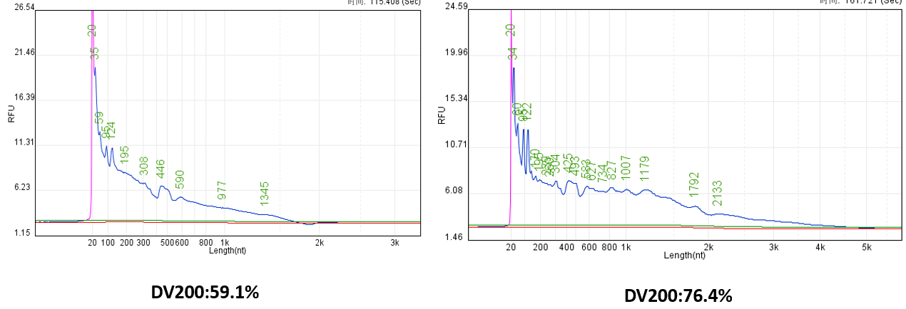 Comparison of DV200 values of total RNA samples of different qualities