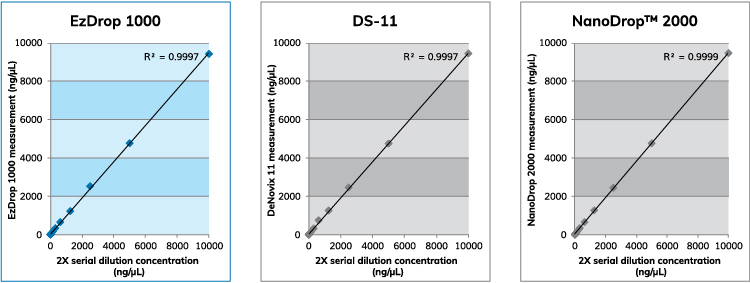 Figure 1. The accuracy test between EzDrop 1000, DS-11 and NanoDrop ™ 2000.