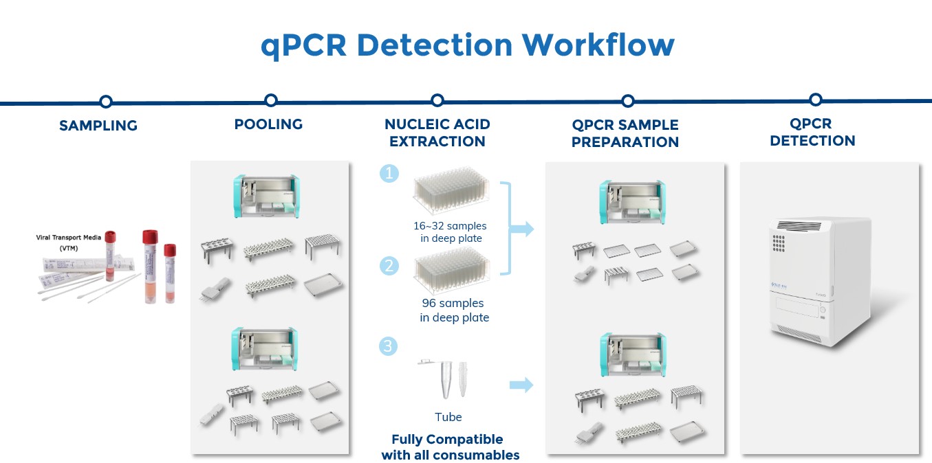 Using Automated Pipetting System to Accelerate PCR Test for COVID-19