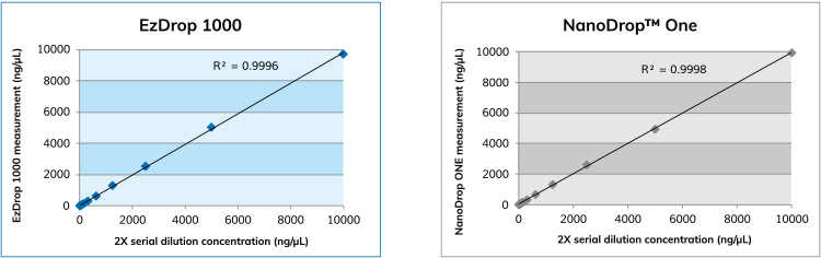 Figure 2. The accuracy test between EzDrop 1000 and NanoDrop™ One.