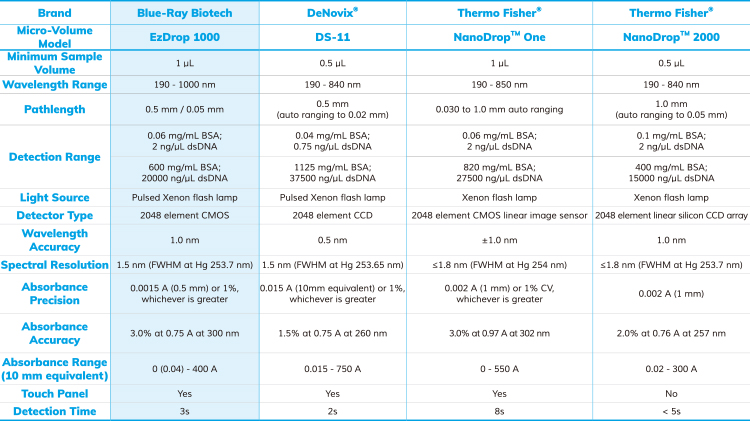 Table 1. Specification comparison of four micro-volume UV/Vis spectrophotometers.