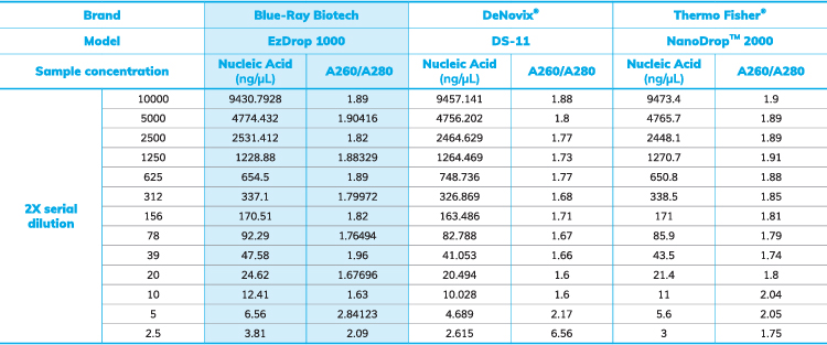 Table 2. The accuracy test among EzDrop 1000, DS-11 and NanoDrop ™ 2000.