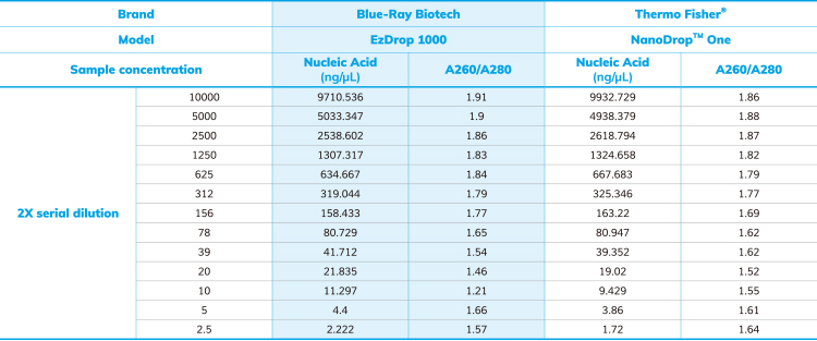 Table 3. The accuracy test between EzDrop 1000 and NanoDrop™ One.