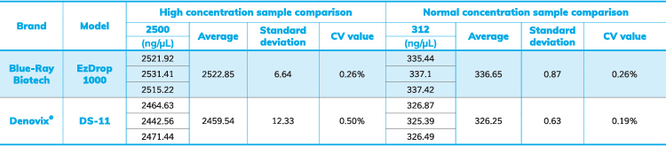 Table 4. The precision test between EzDrop 1000 and DS-11.