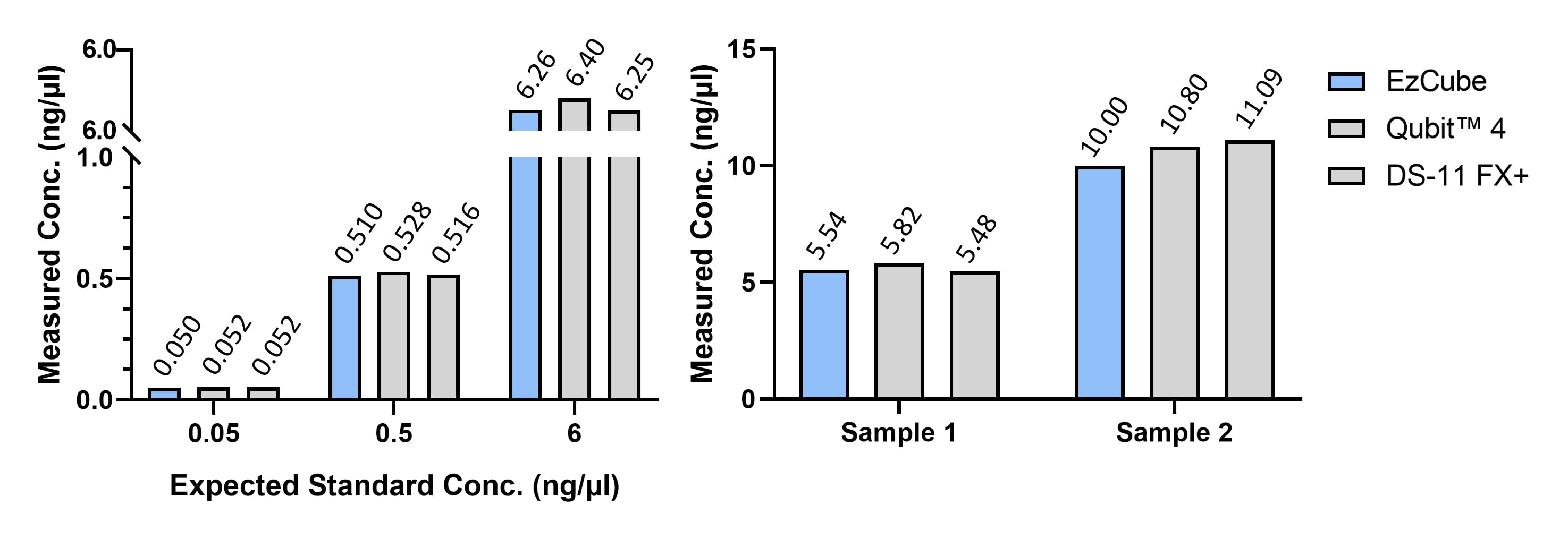 Performance bar charts for EzQuant 1X dsDNA HS Kit showing equivalent measurement accuracy between EzCube, Qubit 4, and DS-11 FX+ across a range of standard concentrations and extracted samples.