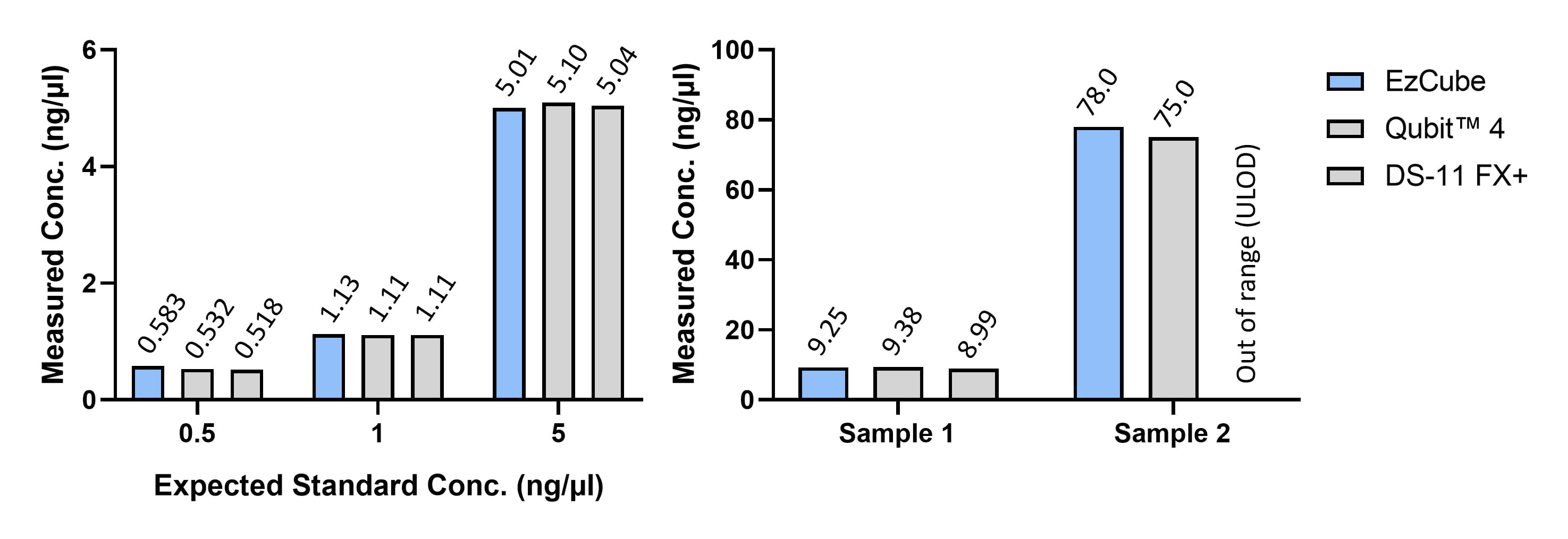 Comparative data for EzQuant RNA HS Assay Kit demonstrating seamless result correlation on EzCube, Qubit 4, and DS-11 FX+ fluorometers for both standards and real-world extracted RNA.