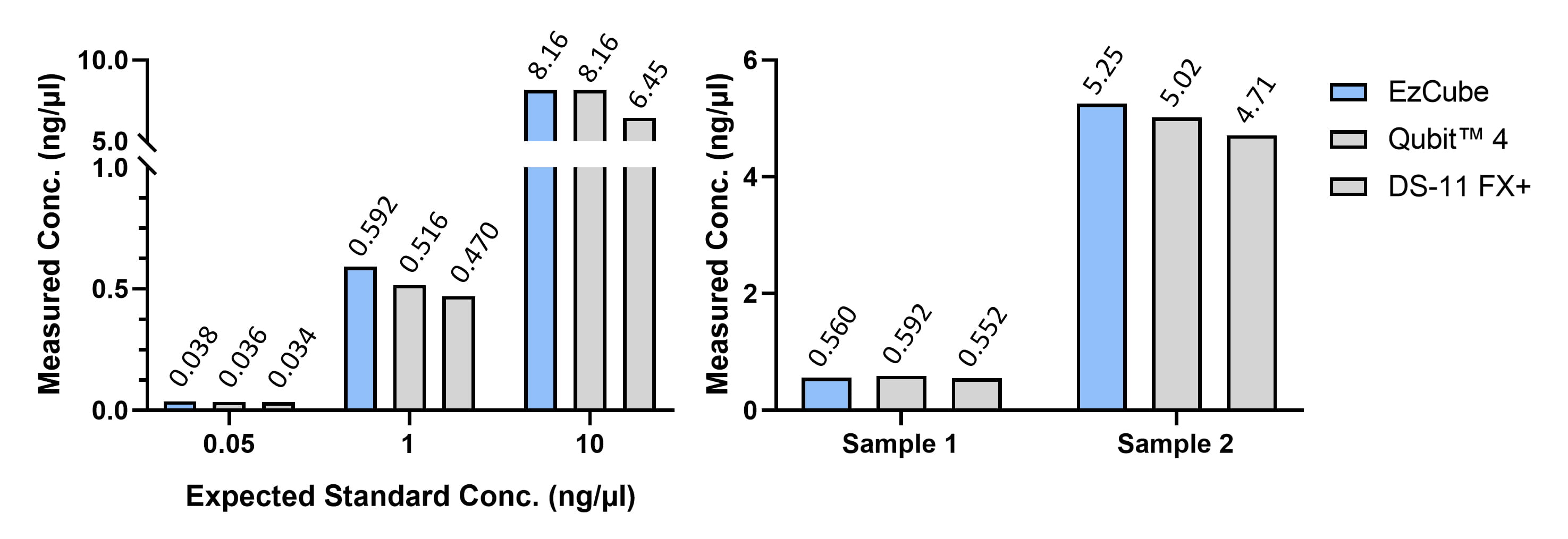 Validation graphs of EzQuant ssDNA Assay Kit illustrating data consistency across EzCube, Qubit 4, and DS-11 FX+, ensuring precise quantification even at low target concentrations.